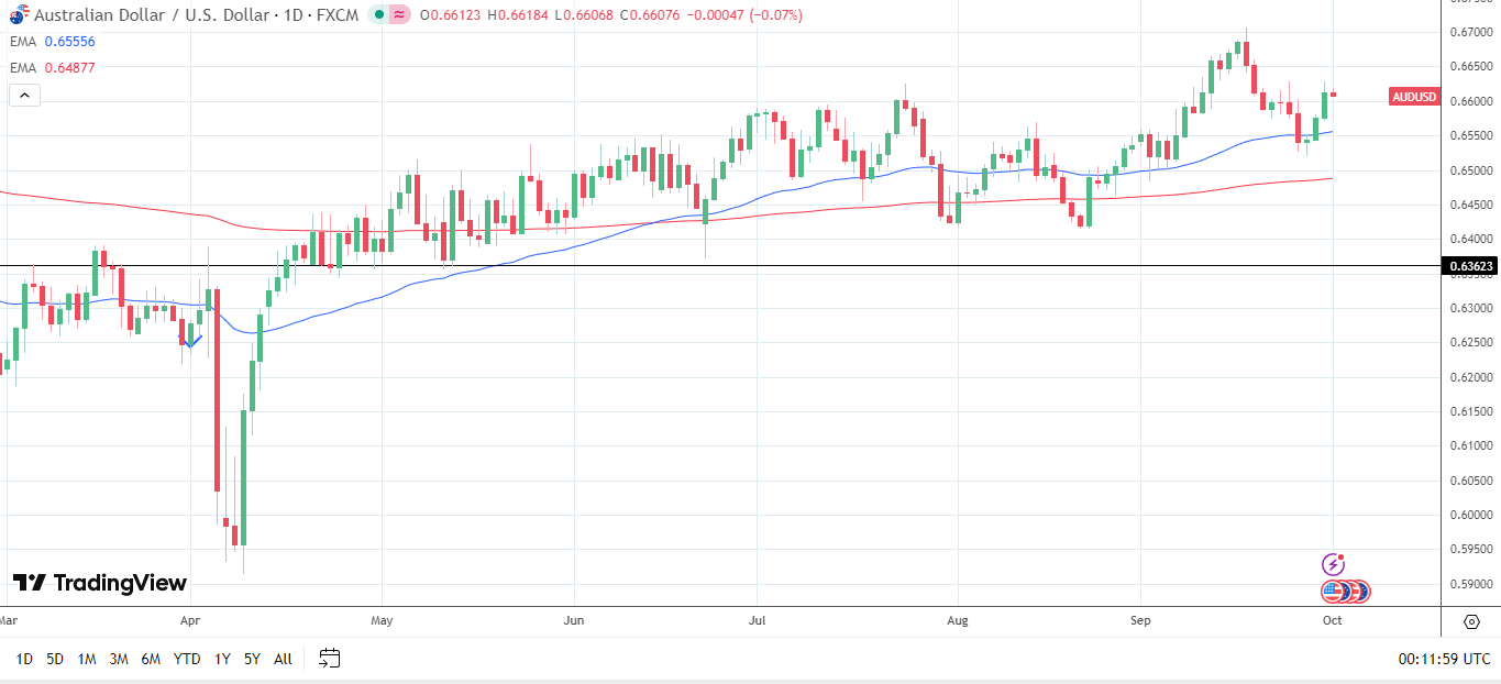 AUD/USD Daily Chart sends bullish price signals.