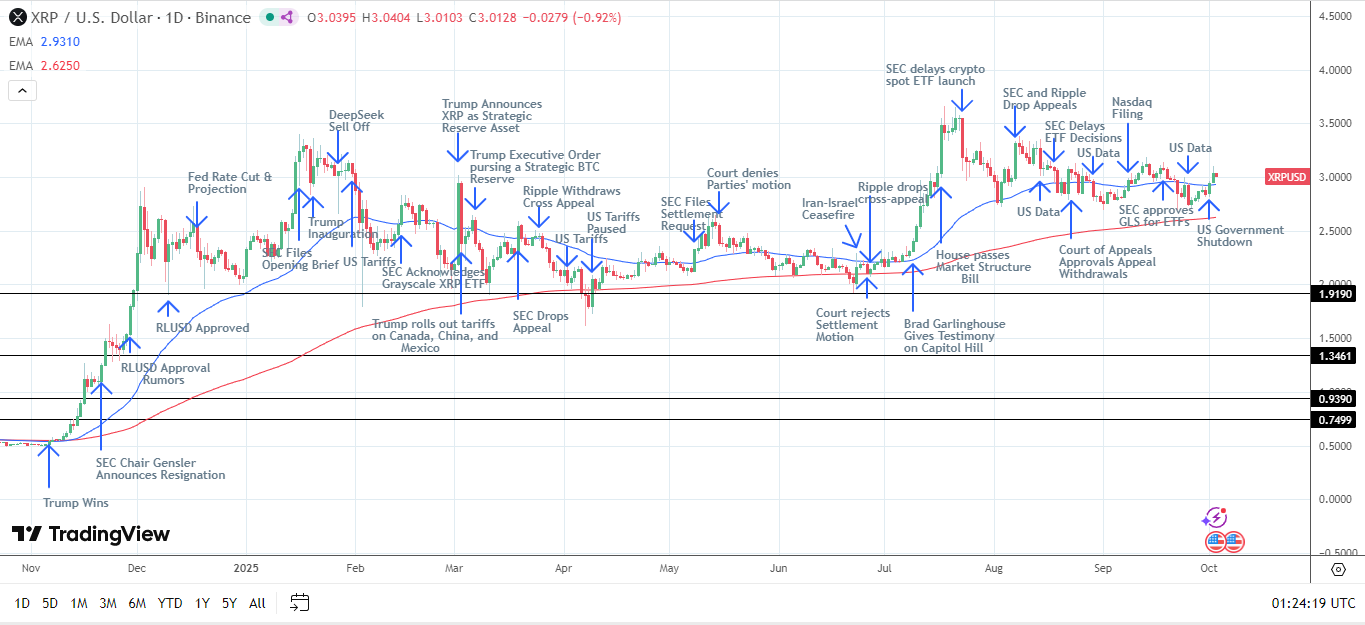XRP Daily Chart sends bullish price signals.