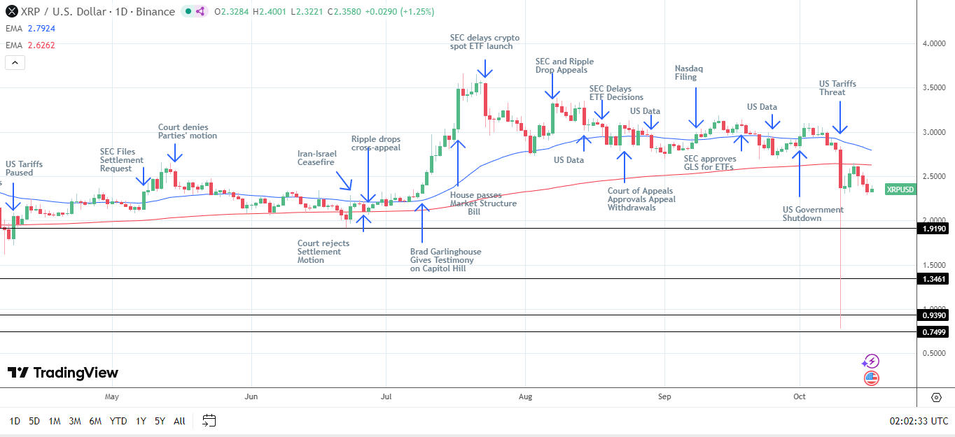 XRP Daily Chart sends bearish price signals.