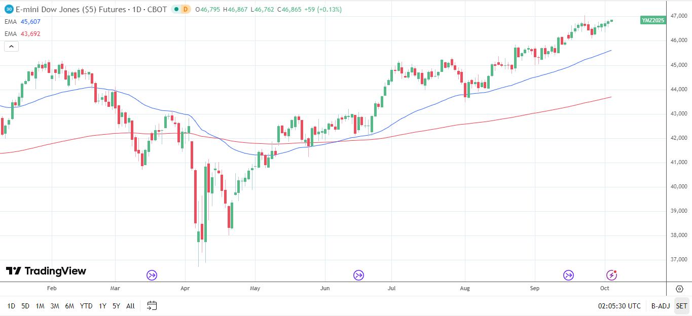 Dow Jones Daily Chart sends bullish price signals.