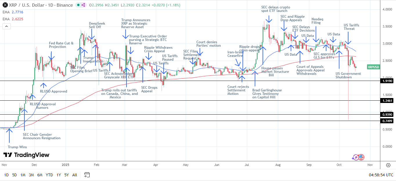 Il grafico giornaliero di XRP invia segnali ribassisti.