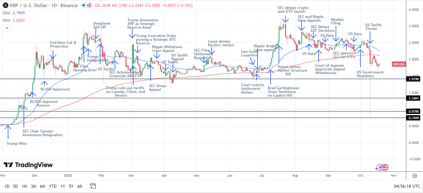 Il grafico giornaliero di XRP invia segnali di prezzo ribassisti.