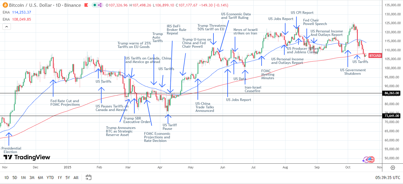 BTC Daily Chart sends bearish price signals.