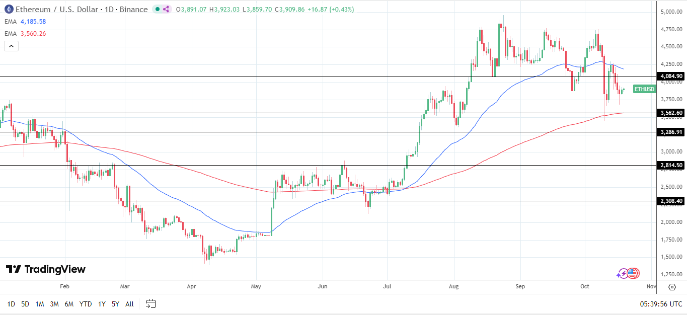 ETH Daily Chart sends bearish near-term price signals.