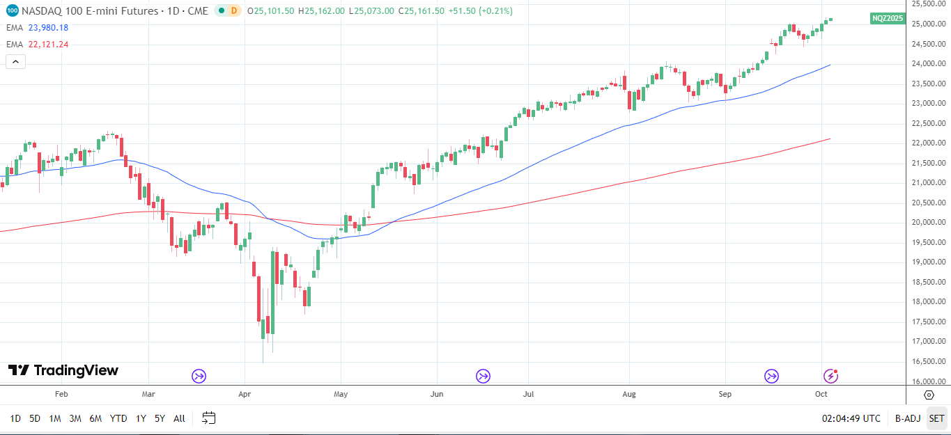 Nasdaq 100 Daily Chart sends bullish price signals.