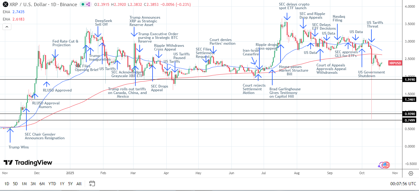 XRP Daily Chart sends bearish price signals.