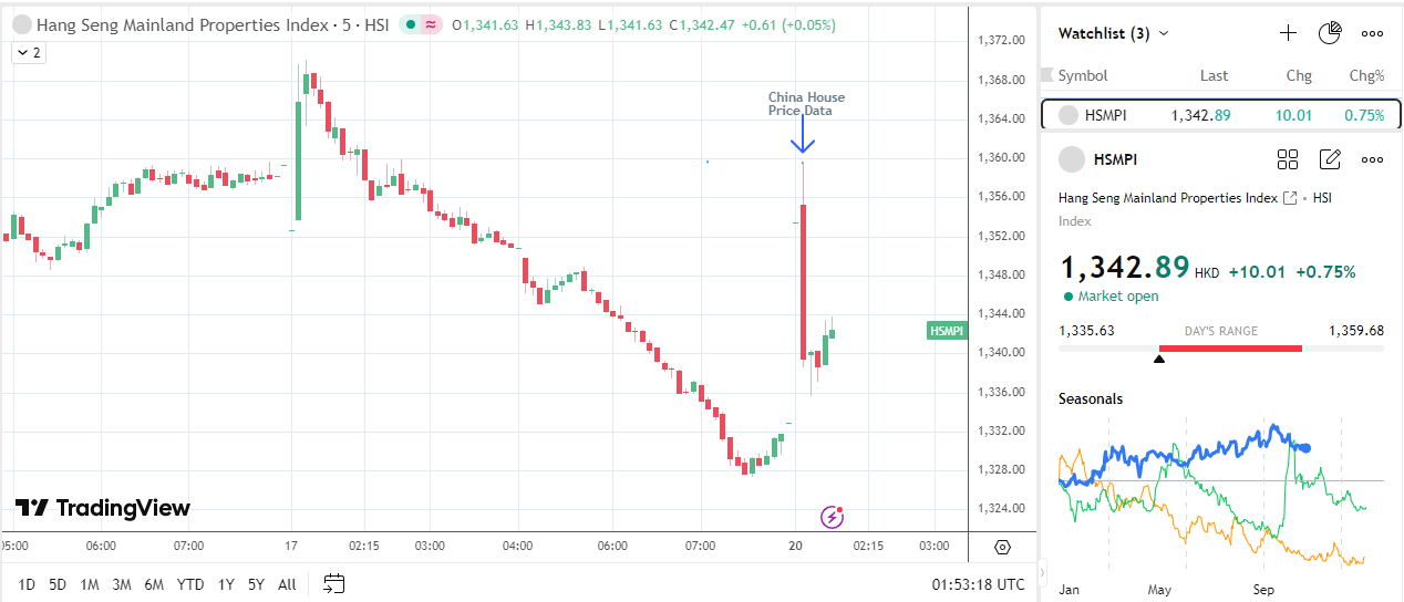 L'indice delle proprietà immobiliari di Hang Seng mantiene i guadagni mentre il calo dei prezzi delle abitazioni su base annua rallenta