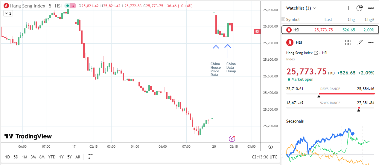 Hang Seng recupera terreno grazie a dati cinesi migliori del previsto.