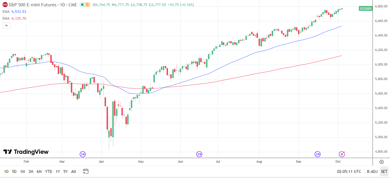 S&P 500 Daily Chart sends bullish price signals.