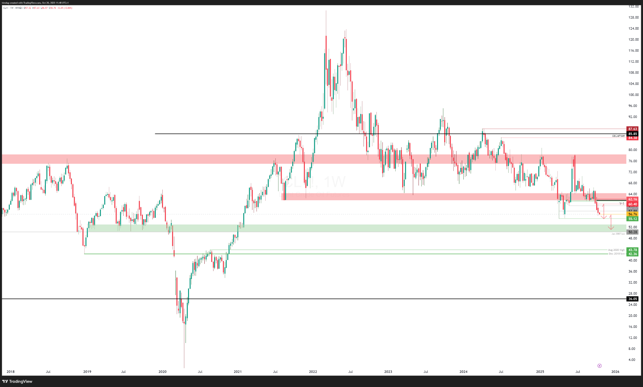 Daily chart marking primary support around $55–$53, including the pre-COVID low area likely to attract short-covering.