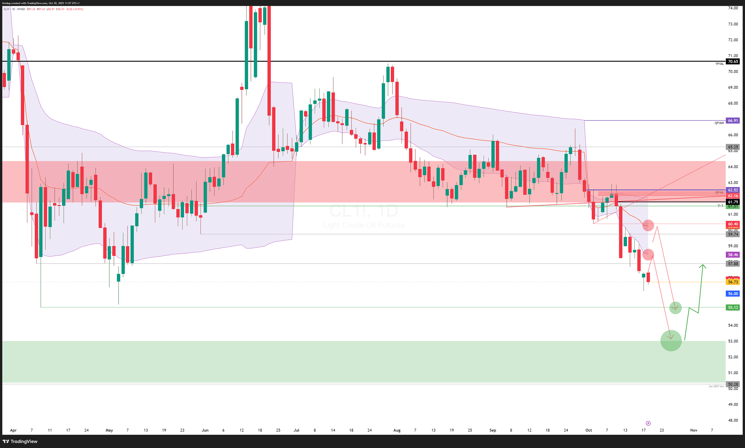WTI daily price with anchored QVWAP bands indicating a heavy structure where rallies toward VWAP bands remain sellable.