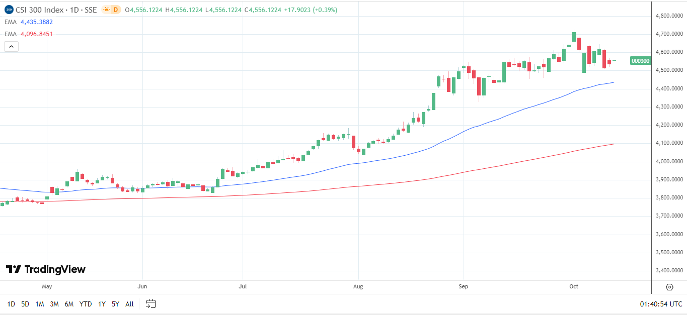 China CSI 300 edges toward 2025 high.