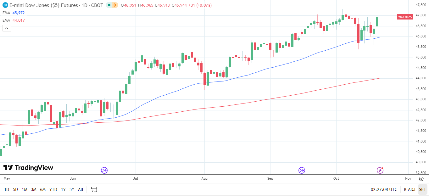 Dow Jones Daily chart sends bullish price signals.