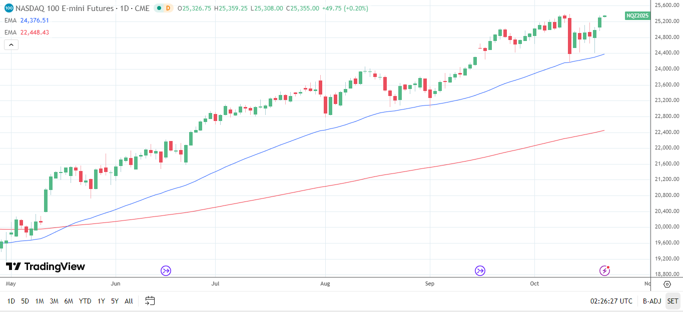 Nasdaq 100 Daily chart sends bullish price signals.