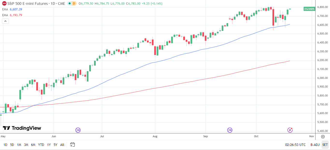 S&P 500 Daily chart sends bullish price signals.