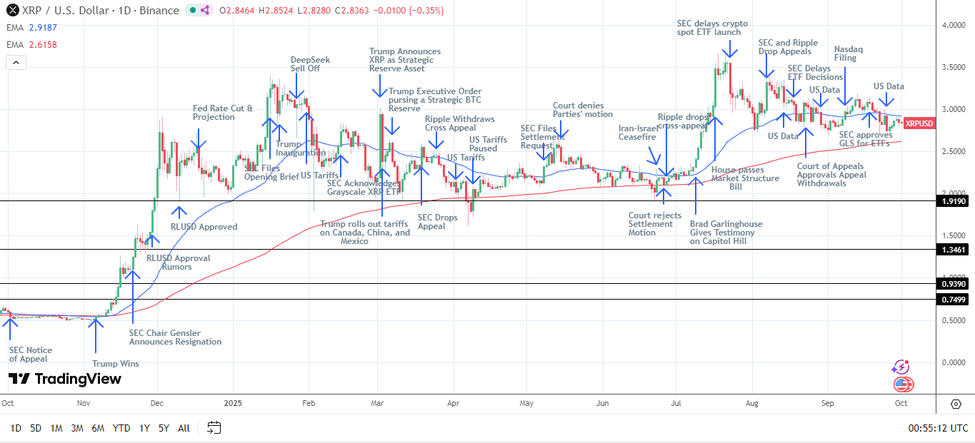 XRP Daily Chart sends bearish near-term price signals.