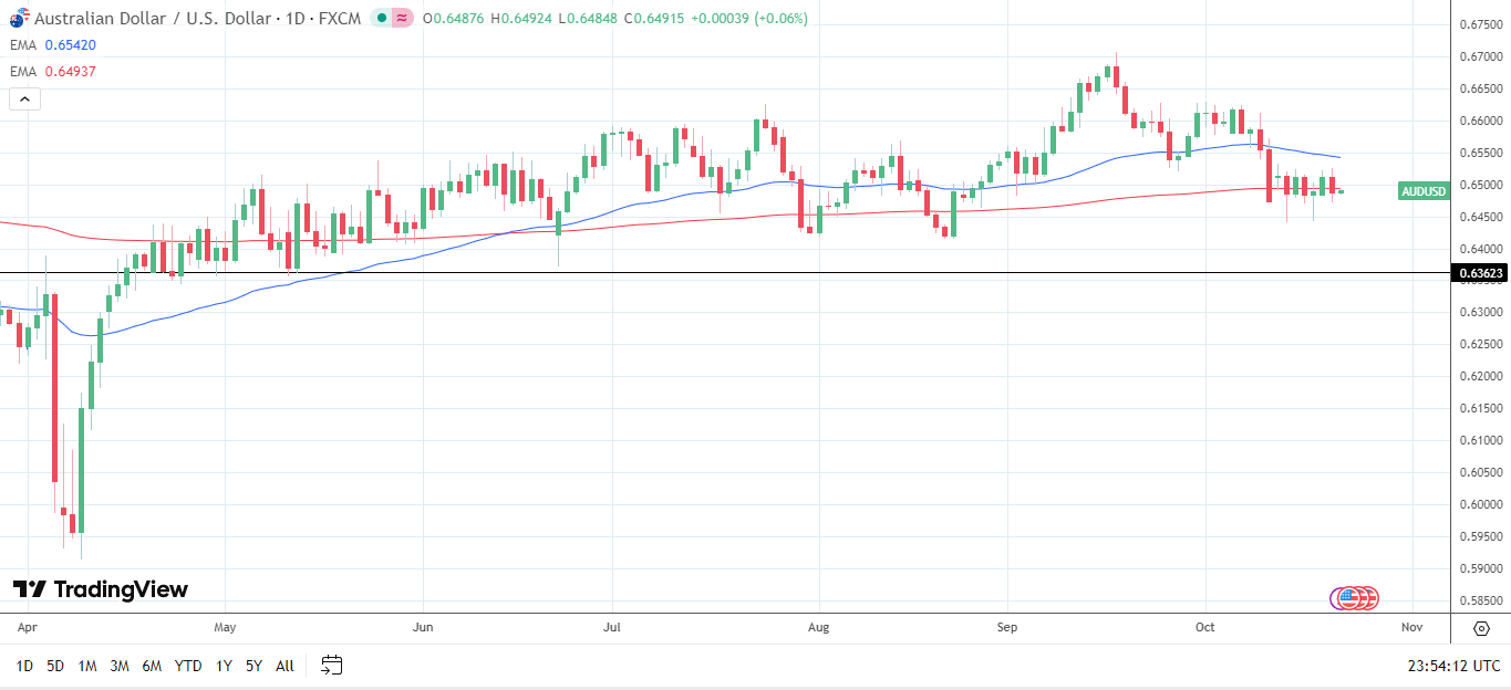AUD/USD Daily Chart sends bearish price signals.