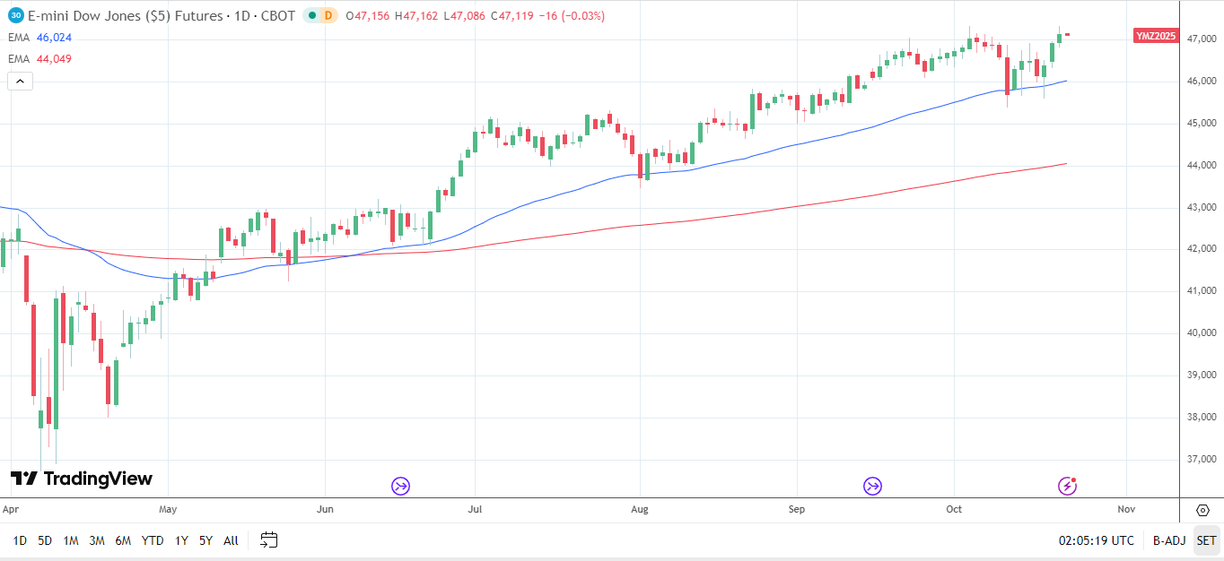 Dow Jones Daily chart sends bullish price signals.
