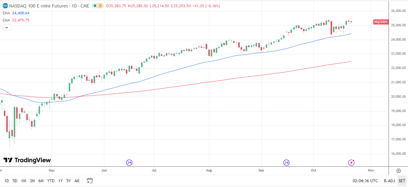 Nasdaq Daily chart sends bullish price signals.