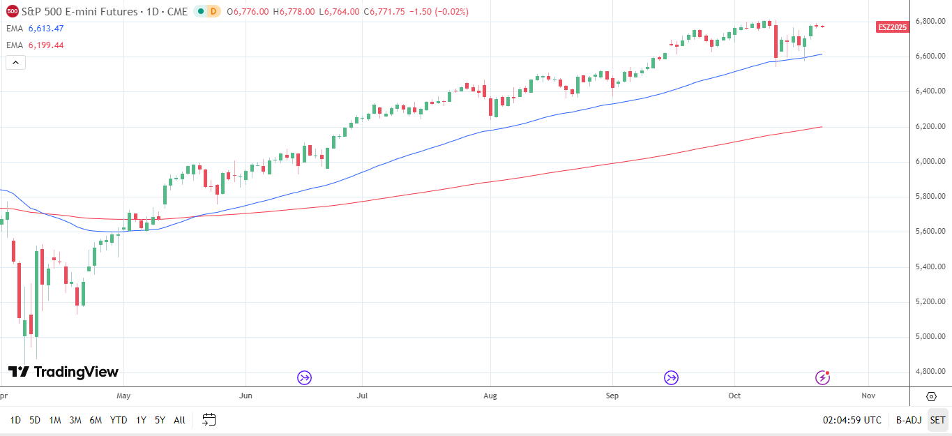 S&P 500 Daily chart sends bullish price signals.