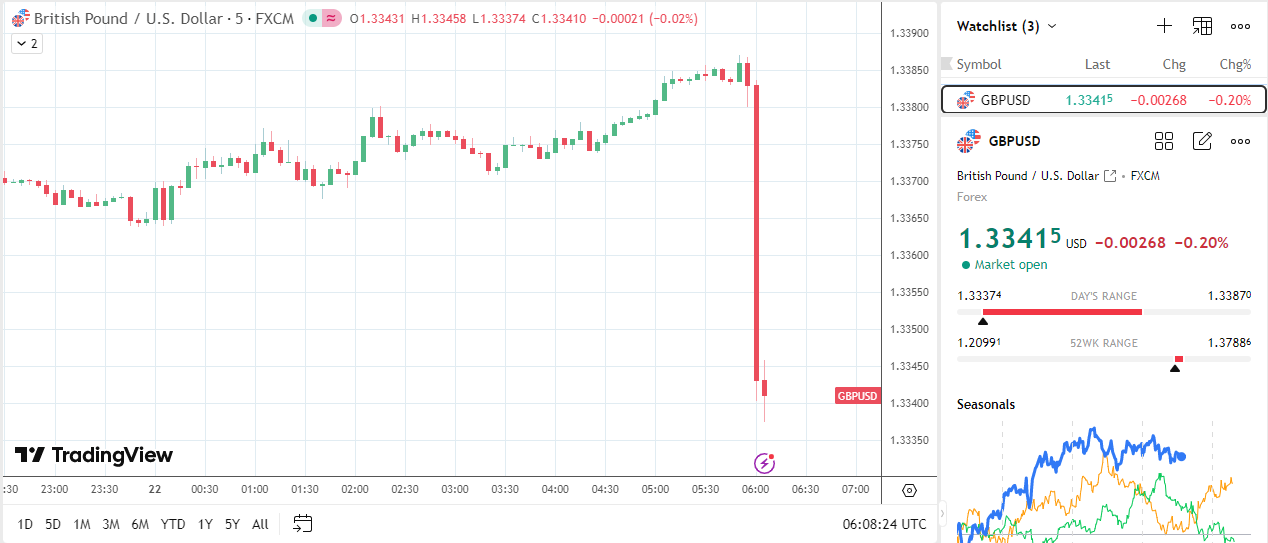 GBP/USD slides on softer UK inflation data