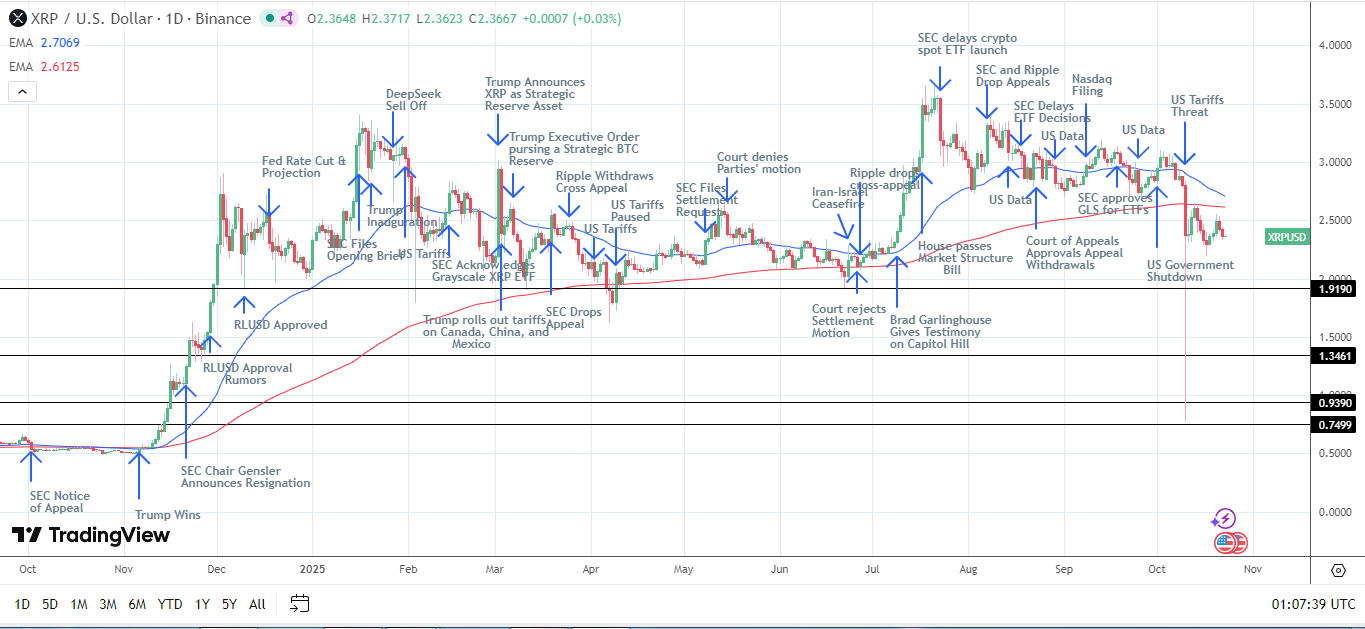 Il grafico giornaliero di XRP conferma segnali ribassisti dei prezzi.