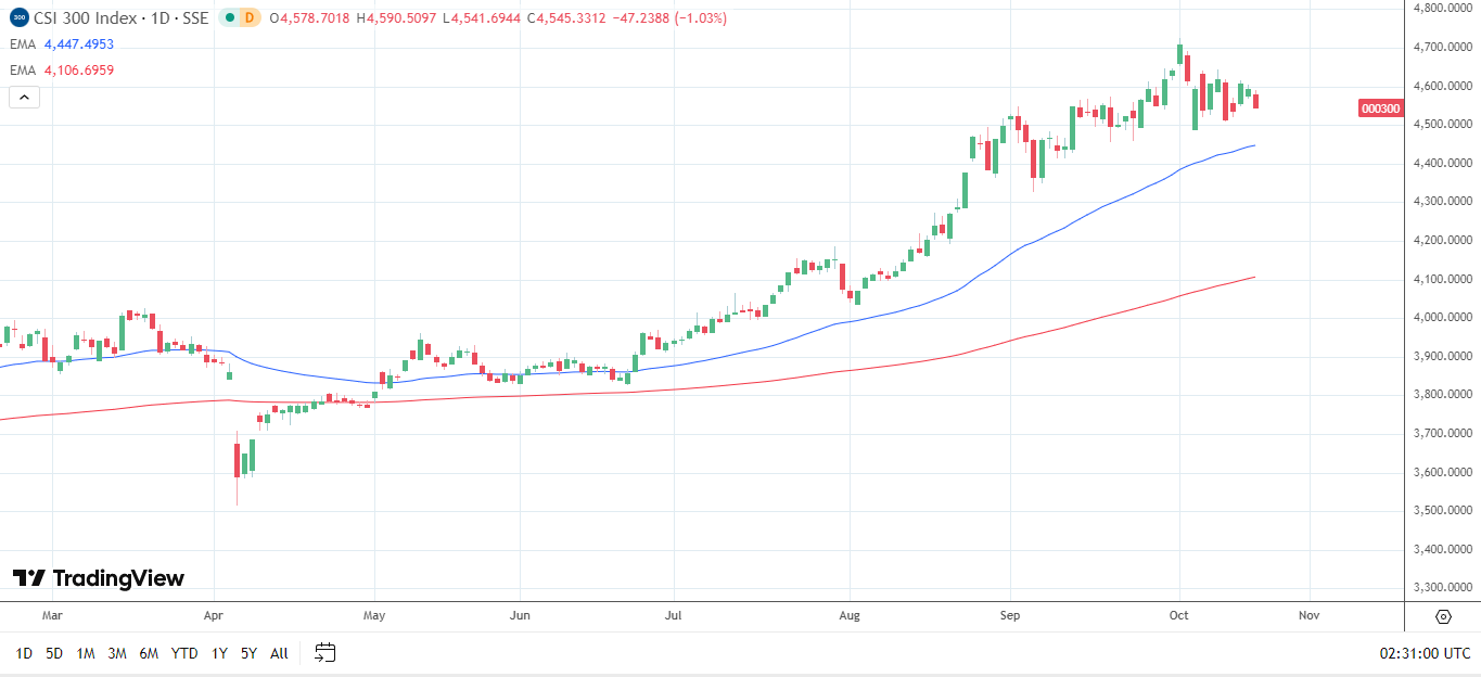 CSI 300 falls as US-China trade tensions intensify.