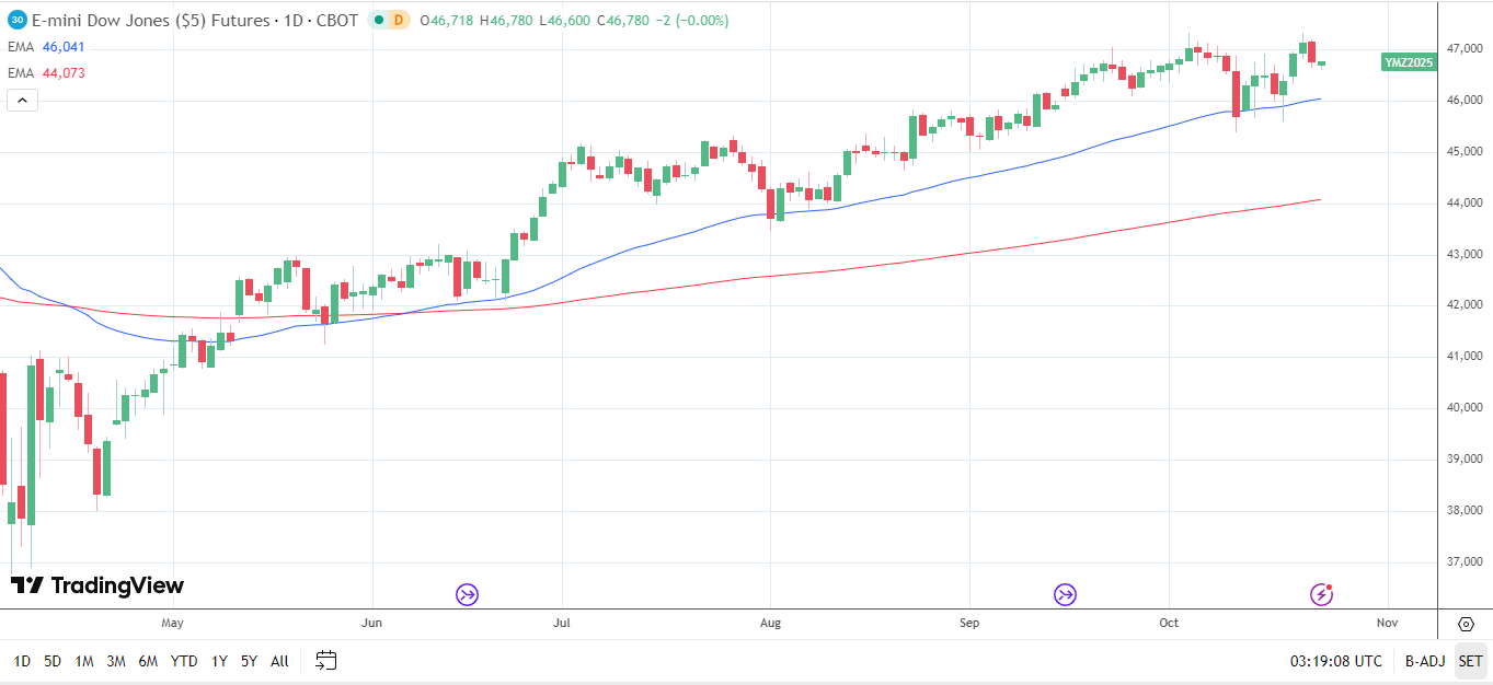 Dow Jones Daily Chart sends bullish price signals.