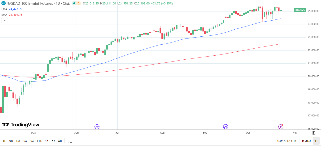 Nasdaq 100 Daily Chart sends bullish price signals.
