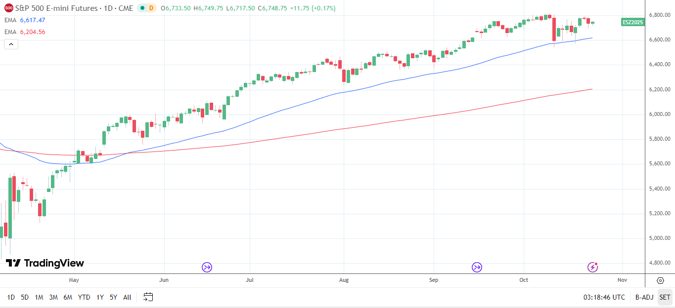 S&P 500 Daily Chart sends bullish price signals.