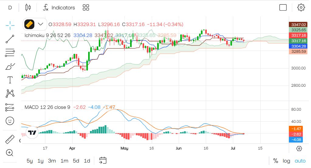 TradingView charts on Trading 212 platform