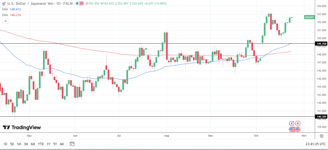 USDJPY daily chart sends bullish price signals.