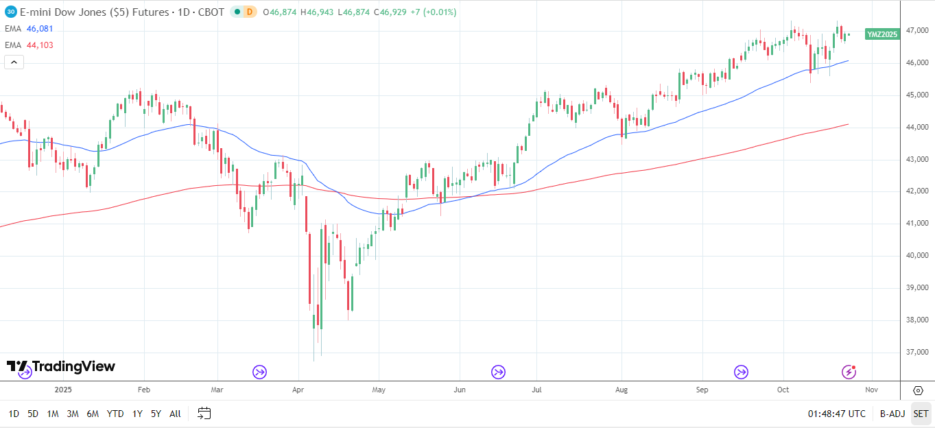 Dow Jones Daily chart sends bullish price signals.