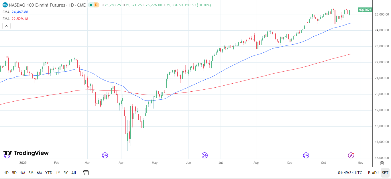 Nasdaq 100 Daily chart sends bullish price signals.
