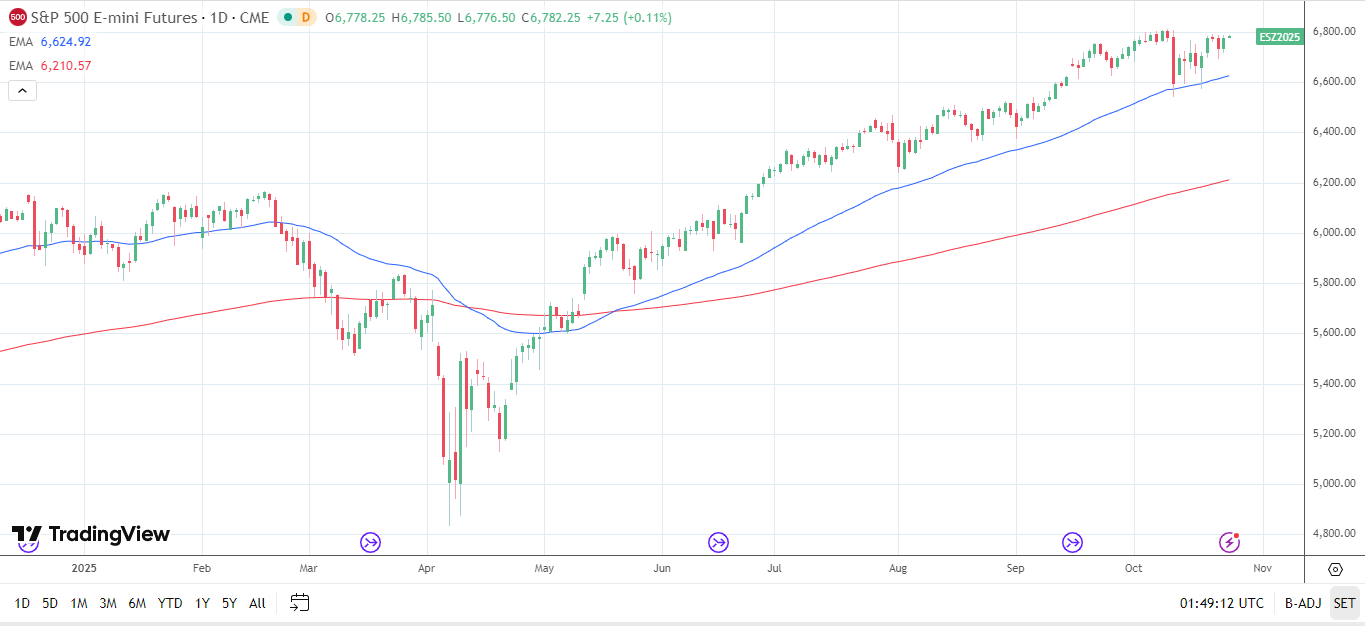 S&P 500 Daily chart sends bullish price signals.