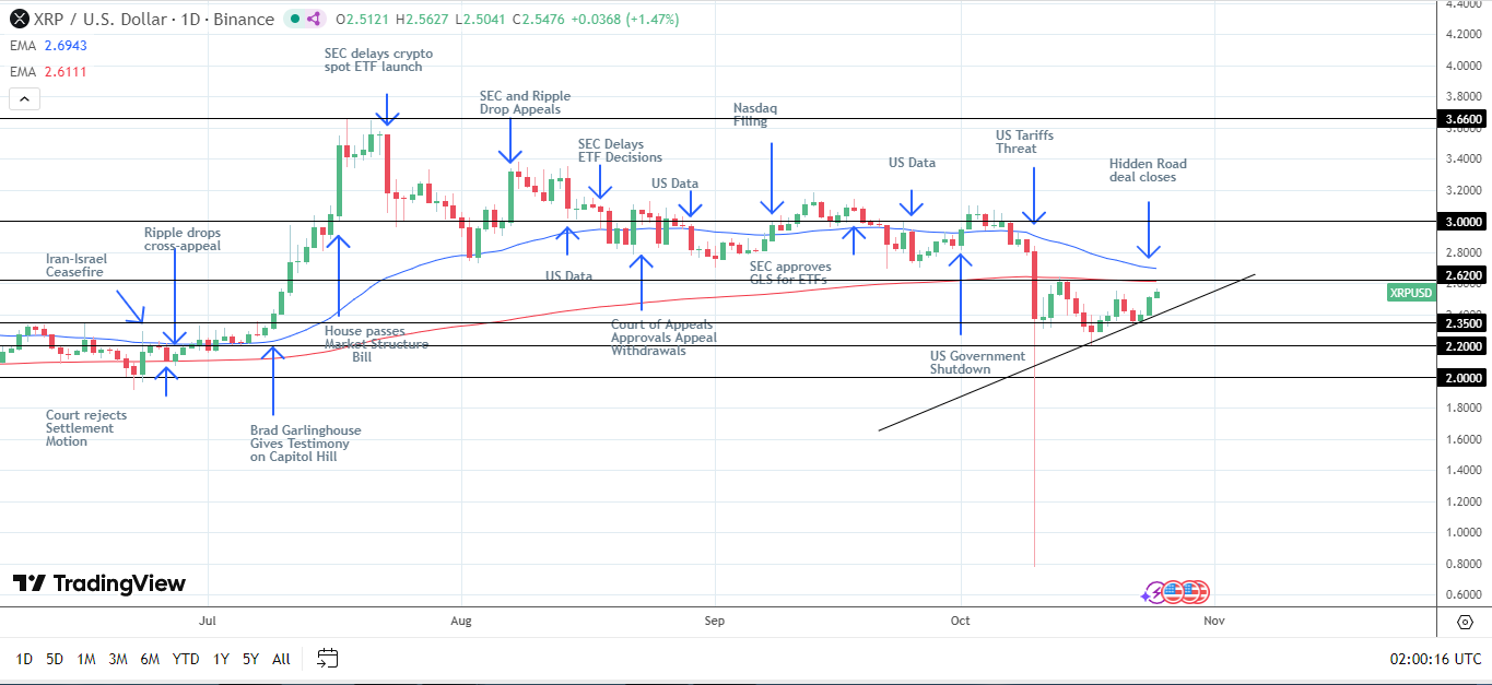 XRP eyes $2.62, the next key resistance level.