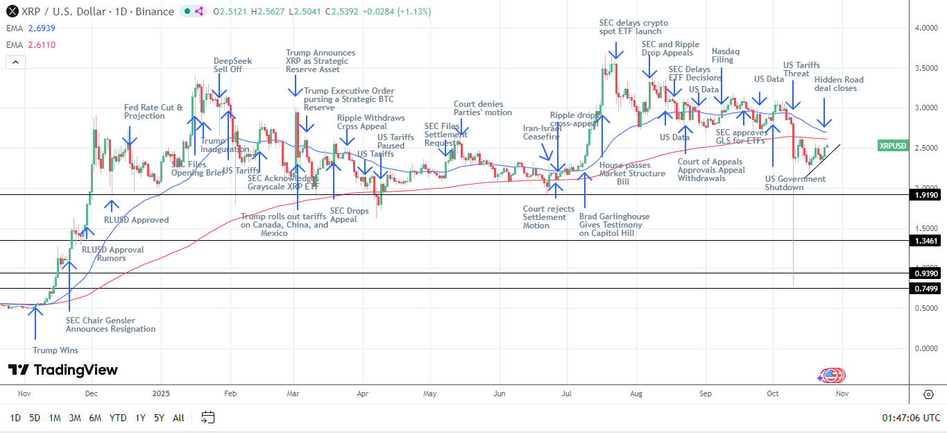 XRP Daily Chart affirms bearish price signals.