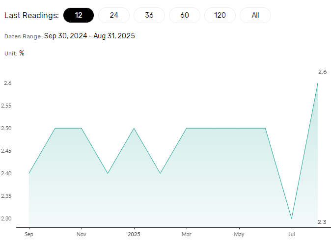 Unemployment trends could influence wages and spending.