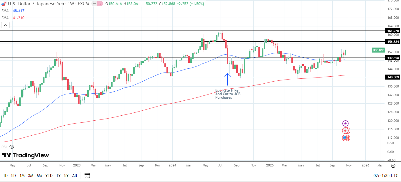 USD/JPY closes at highest level since January 2025.