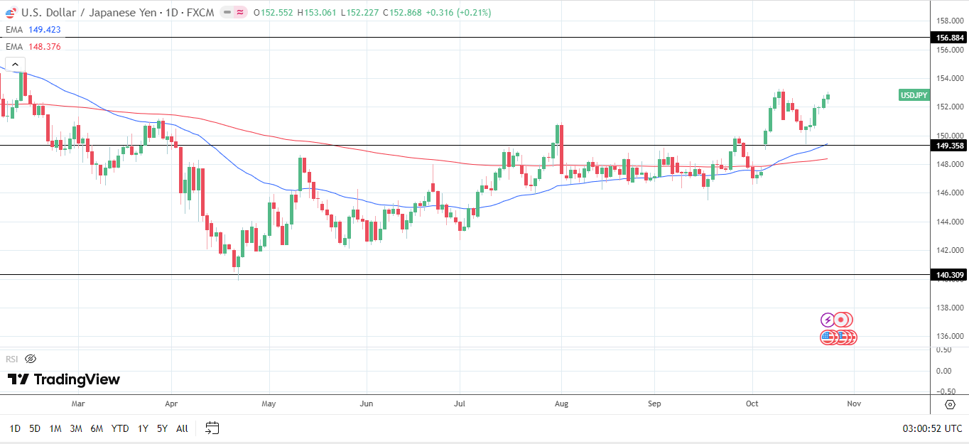 USD/JPY Daily Chart sends bullish price signals.
