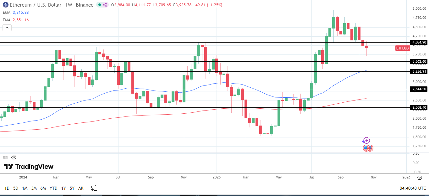 ETH faces a third weekly loss as spot ETF outflows hit sentiment.