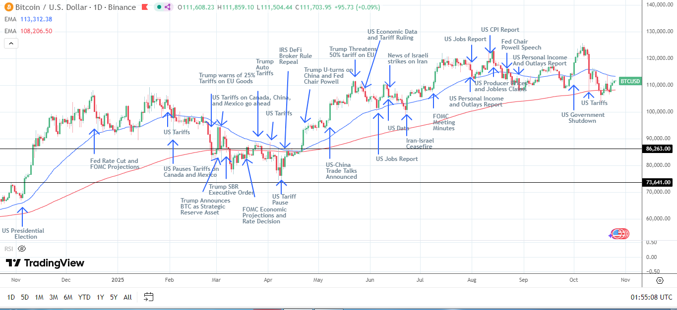 BTC Daily Chart sends bearish near-term price signals.