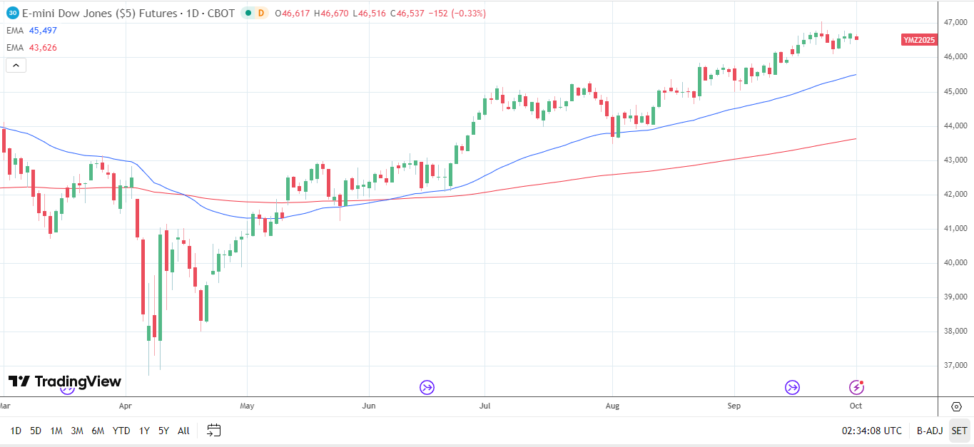 Dow Jones Daily Chart sends bullish price signals.