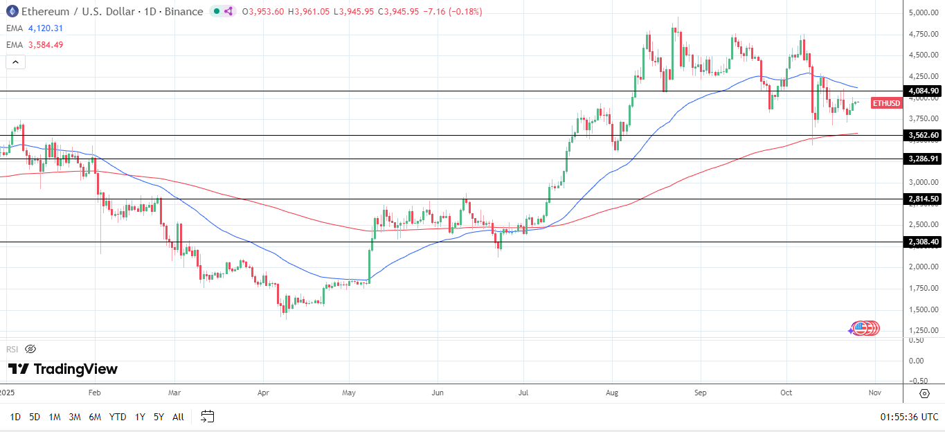ETH Daily Chart sends bearish near-term price signals.