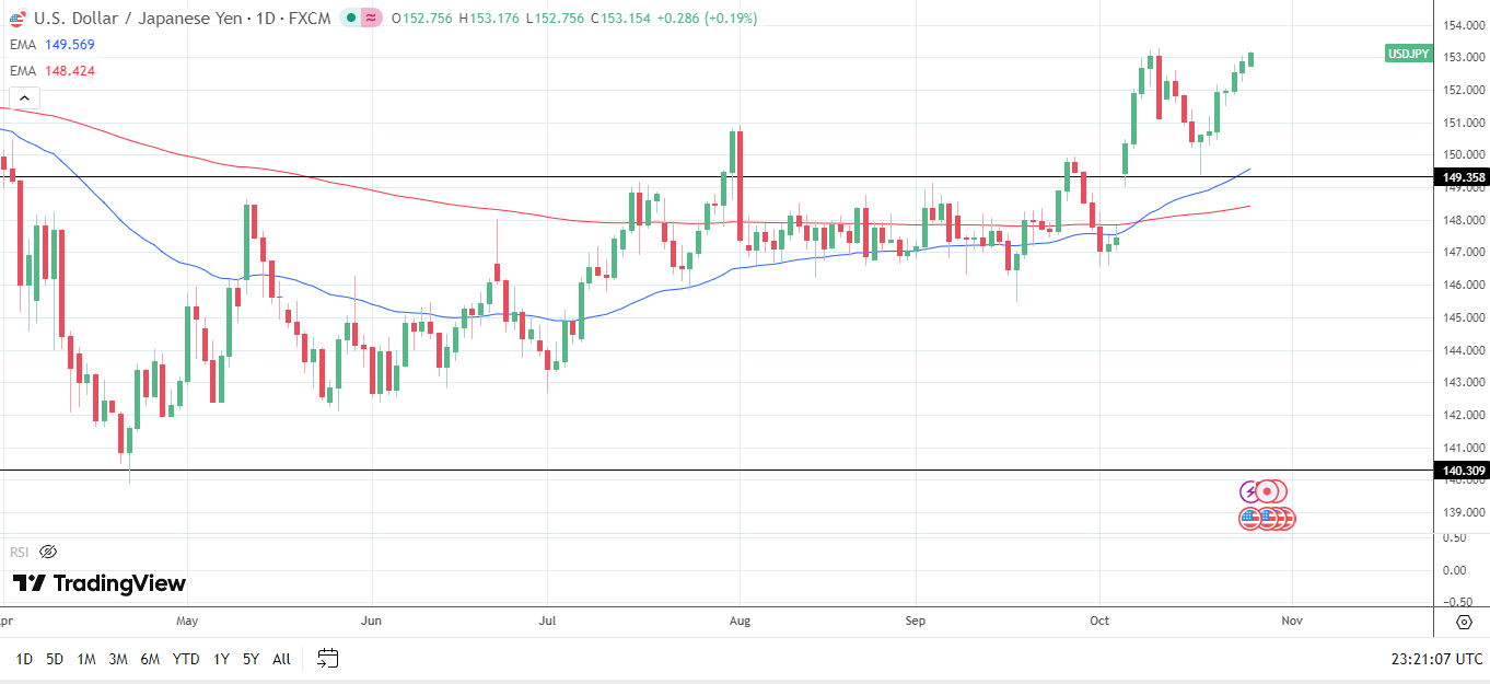 USD/JPY Daily Chart sends bullish price signals.