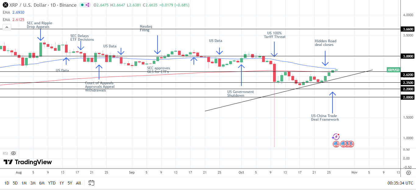 XRP sensibile ai titoli sul commercio USA-Cina.