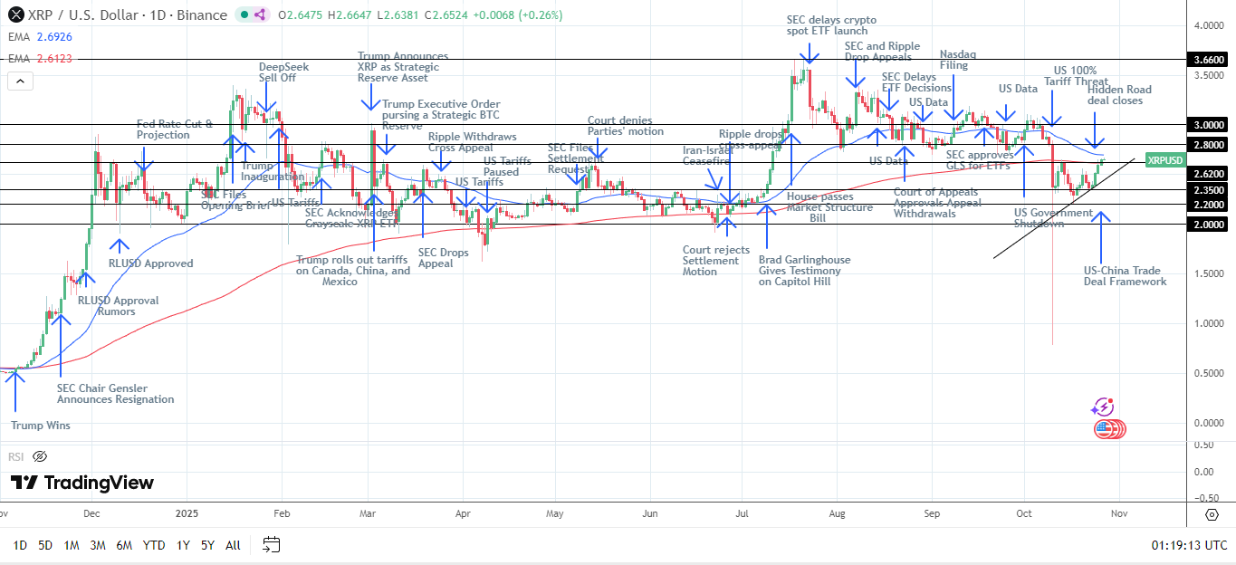 Il grafico giornaliero di XRP invia segnali ribassisti a breve termine.