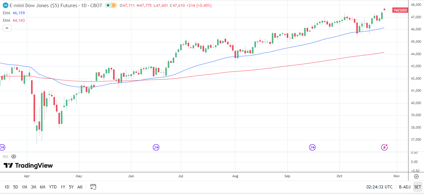 Dow Jones Daily chart sends bullish price signals.