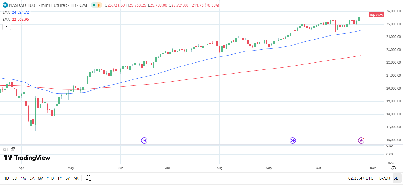 Nasdaq 100 Daily chart sends bullish price signals.