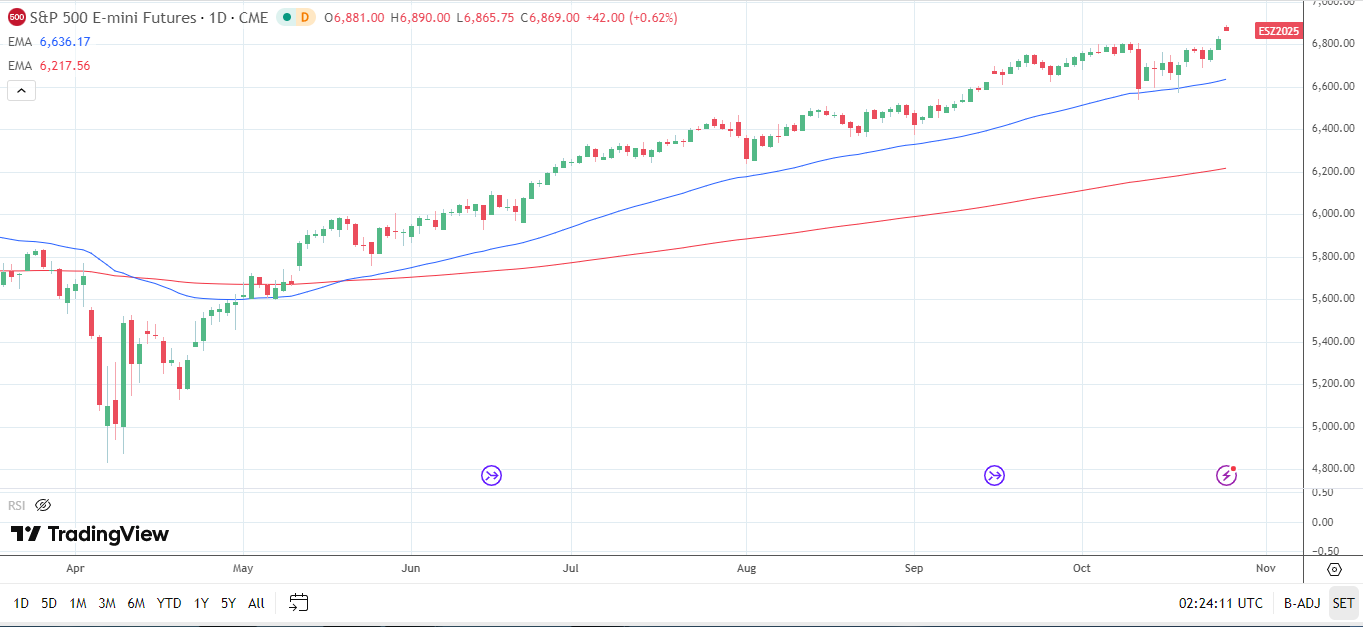 S&P 500 Daily chart sends bullish price signals.